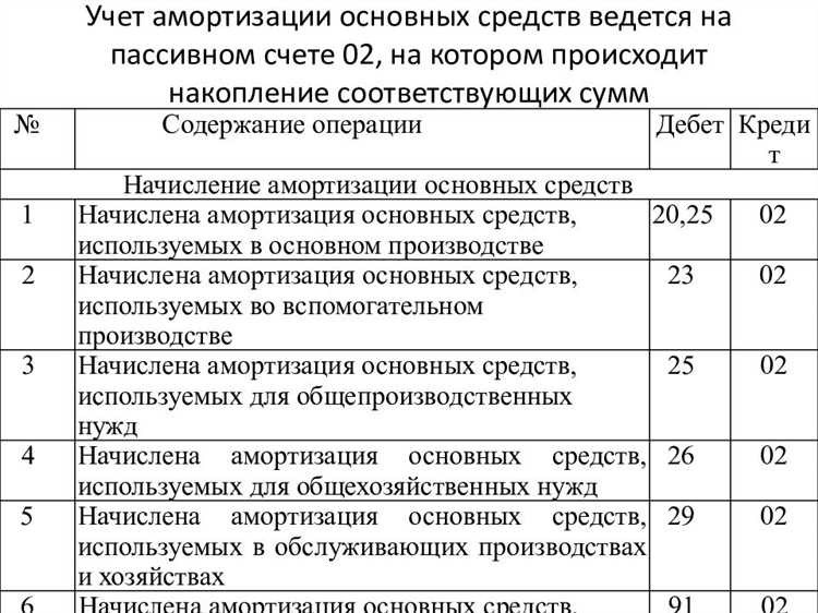 Амортизация недвижимости в налоговом учете основные правила и оптимизация