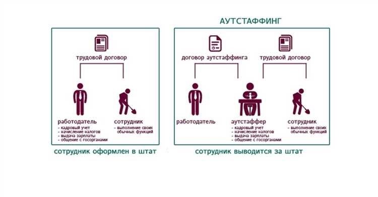 Аутсорсинг и аутстаффинг разница преимущества и особенности