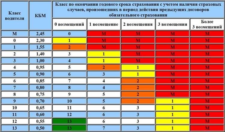 Как узнать кбм водителя полезные советы и инструкция