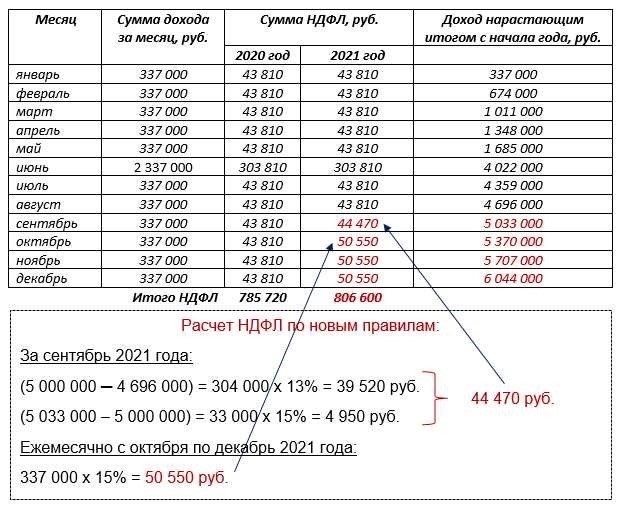 Какой налог взимается с дохода по ндфл подробный ответ и объяснения