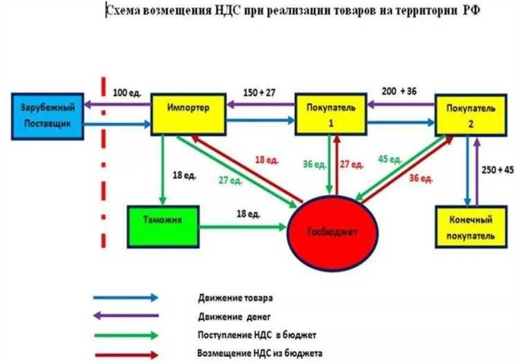 Кто платит ндс и как это влияет на бизнес полезные советы и рекомендации