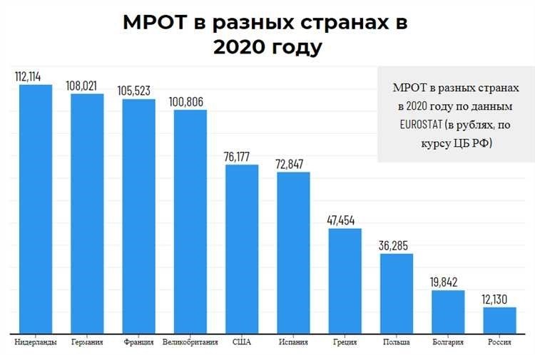 Мрот на сегодня актуальные данные и ставки в регионах россии