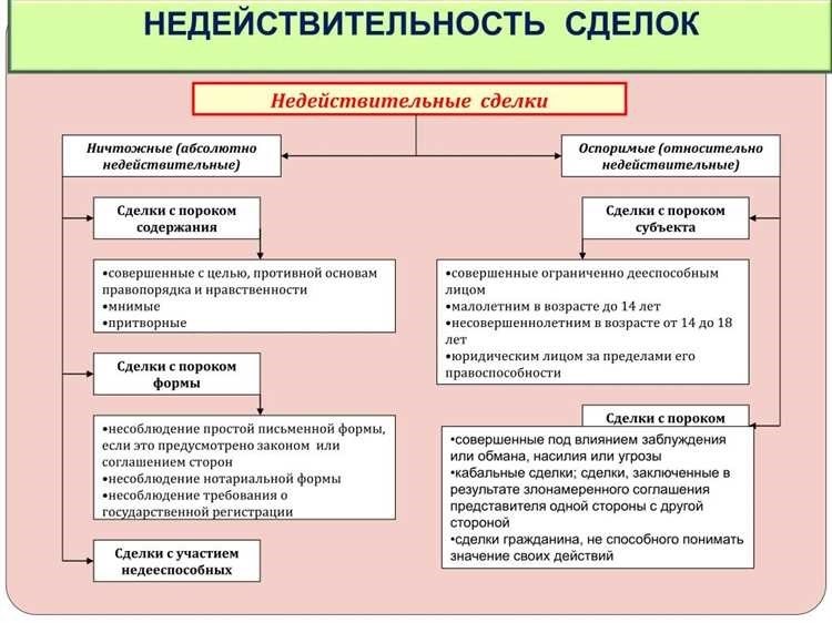 Ничтожная сделка основные характеристики причины возникновения и правовые последствия