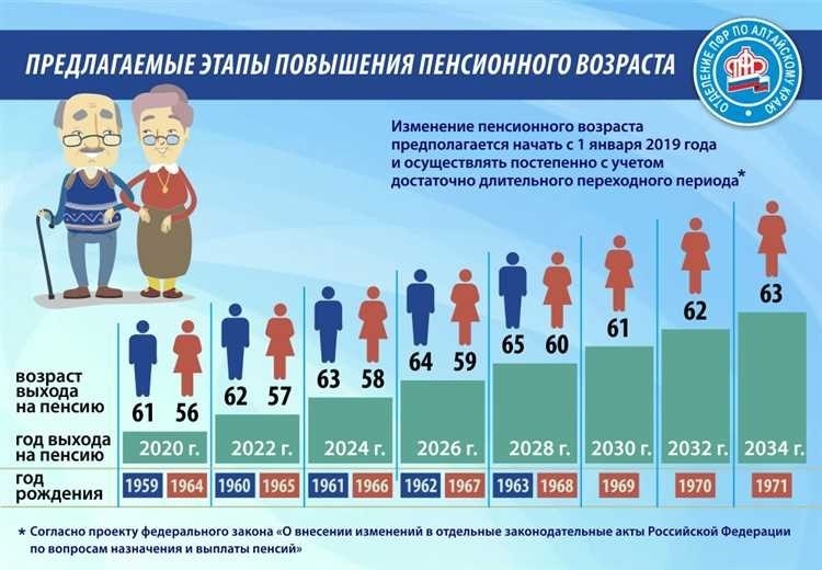 Пенсионный возраст в россии последние изменения законодательство и правила