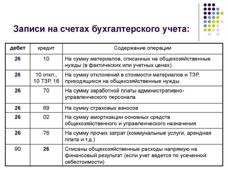 Расходы на продажу проводка и оптимизация