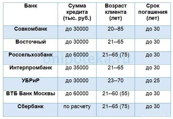 С какого возраста можно оформить кредит подробные правила и рекомендации