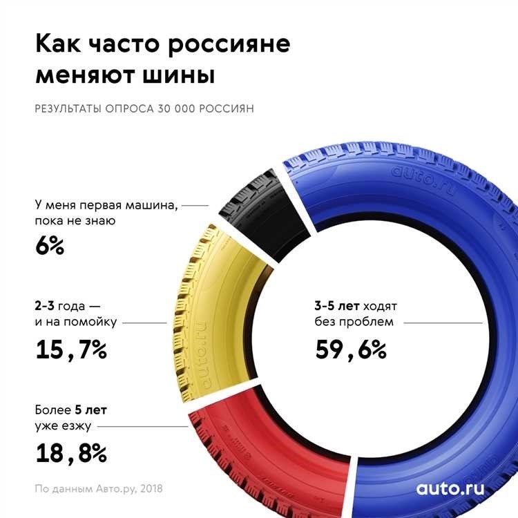 Срок годности шин для автомобиля как правильно определить и контролировать