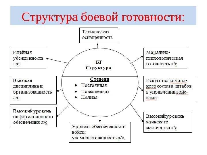 Степени боевой готовности подробная информация и классификация