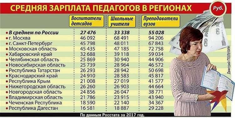 Зарплата учителя начальных классов сколько зарабатывают специалисты